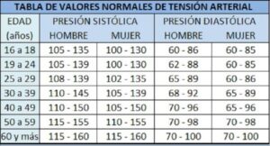 tabla de valores normales de presión arterial